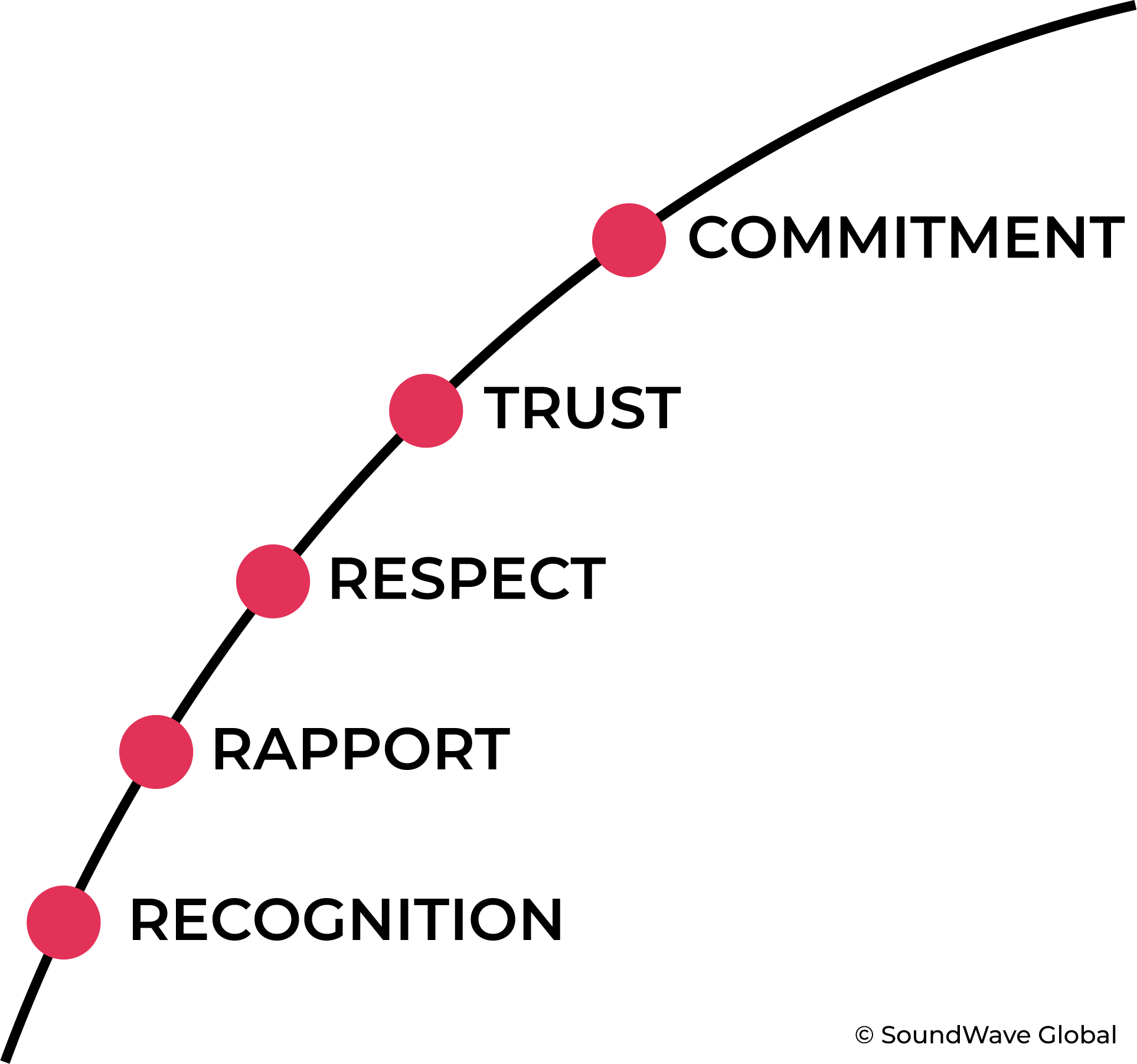 The SoundWave Arc of Connection: Recognition, Rapport, Respect, Trust, Commitment